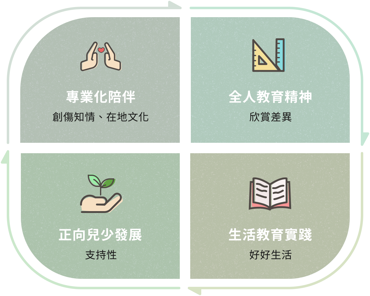 兒少據點補助